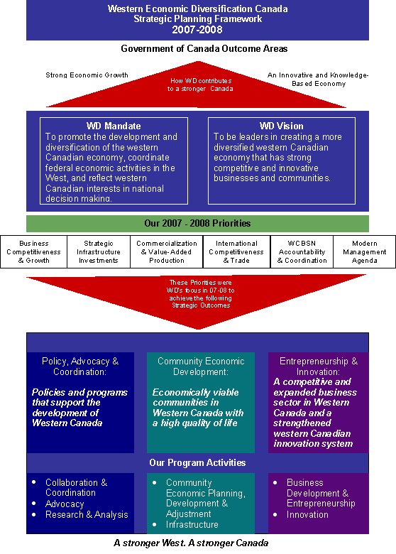 WD's Strategic Planning Framework