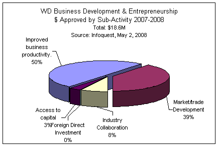 WD Business Development and Entrepreneurship $ Approved by Sub-Activity 2007-2008