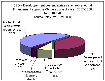 DEO - Dveloppement des entreprises et entrepreneuriat Financement approuv ($) par sous-activit en 2007-2008