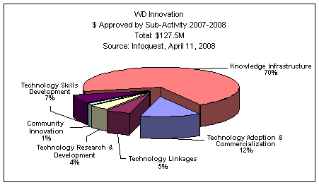 WD Innovation $ Approved by Sub-Activity 2007-2008