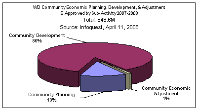WD Community Economic Planning, Development, & Adjustment $ Approved by Sub-Activity 2007-2008