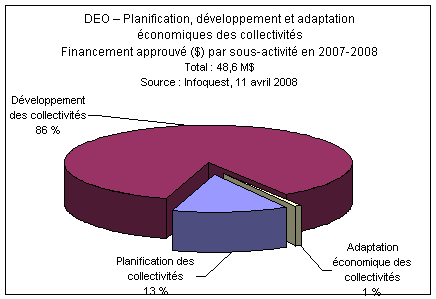 DEO - Planification, dveloppement et adaptation conomiques des collectivits