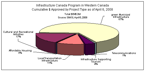 Infrastructure Canada Program in Western Canada Cumulative $ Approved by Project Type as of April 6, 2008
