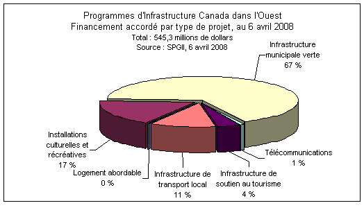 Progammes d'Infrastructure Canada dans l'Ouest Financement accord par tyoe de projet, au 6 avril 2008