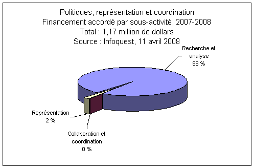 Politiques, reprsentation et coordination Financement accord par sous-activit 2007-2008