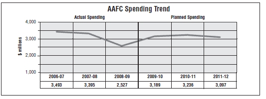 AAFC's spending trend from 2006-07 to 2011-12