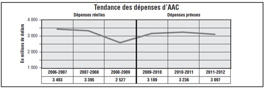La figure ci aprs illustre la tendance des dpenses d’AAC de 2006-2007  2011-2012