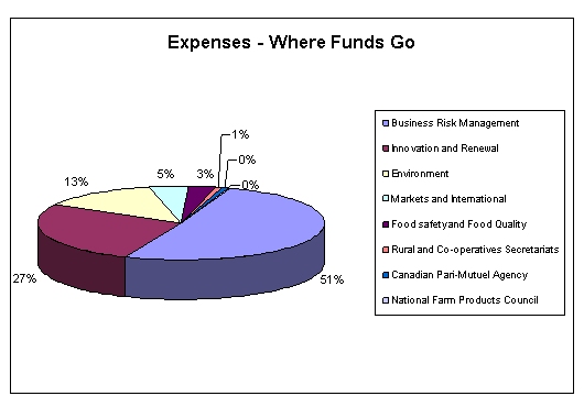 Expenses - Where Fund Go