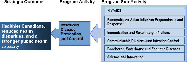 Infectious Disease Prevention and Control