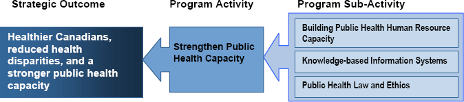 Strengthen Public Health Capacity
