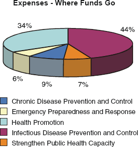 Expenses - Where Funds Go