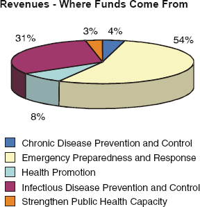 Revenues - Where Funds Come From