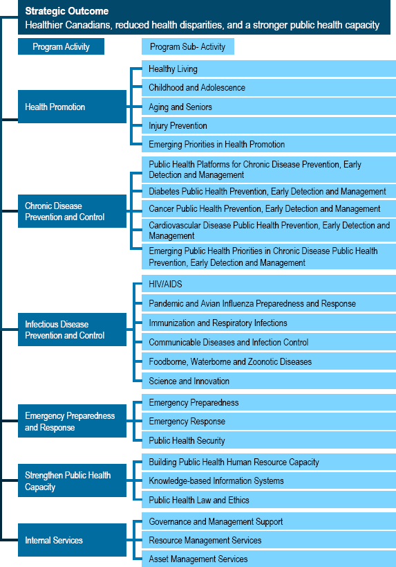 Strategic Outcome