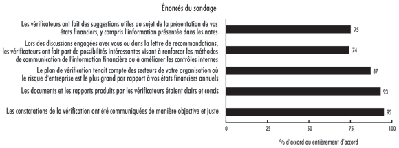 Pice 10 — Les vrifications des tats financiers offrent une valeur ajoute pour les prsidents des comits de vrification