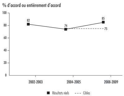 Pi�ce 11 — Les v�rifications des �tats financiers offrent une valeur ajout�e pour les pr�sidents des comit�s de v�rification