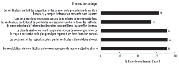 Pice 12 — Les vrifications des tats financiers offrent une valeur ajoute pour les cadres suprieurs