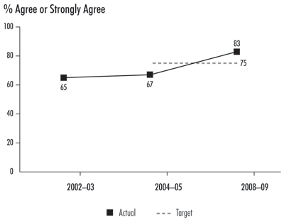 Exhibit 13—Financial audits add value for senior managers