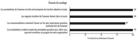 Pi�ce 15 — Les examens sp�ciaux offrent une valeur ajout�e pour les pr�sidents des conseils d'administration