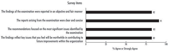 Exhibit 17—Special examinations add value for chief executive officers