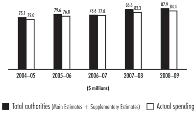 Exhibit 22—Spending trend