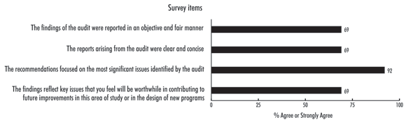 Exhibit 7—Performance audits add value for senior management)