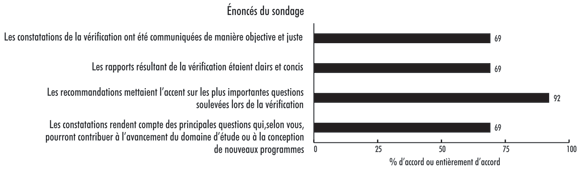 Pice 7 — Les vrifications de gestion offrent une valeur ajoute pour la haute direction