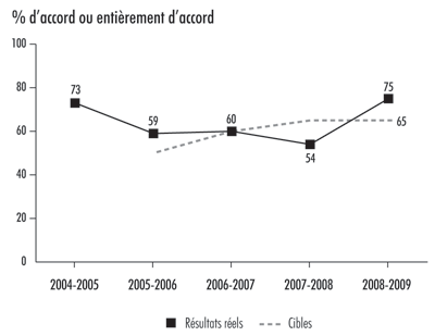 Pice 8 — Les vrifications de gestion offrent une valeur ajoute pour la haute direction