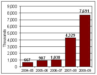 Figure 6 illustrates the number of page views on the Canadian Genealogy website (in thousands)