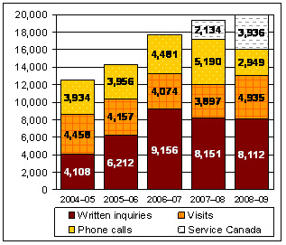 Figure 7 illustrates the number of on-site services offered at the Canadian Genealogy Centre