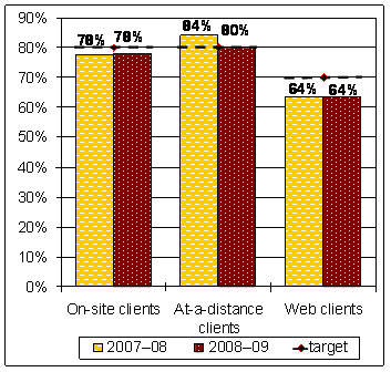 Figure 8 illustrates the percentage of clients satisfied with the response to their inquiry