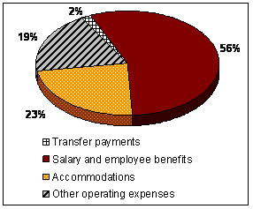 Figure 11 illustrates LAC expenses by type