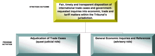 Strategic Outcome and Program Activities