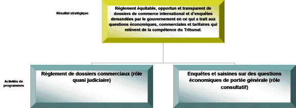 R�sultat strat�gique et activit�s de programmes