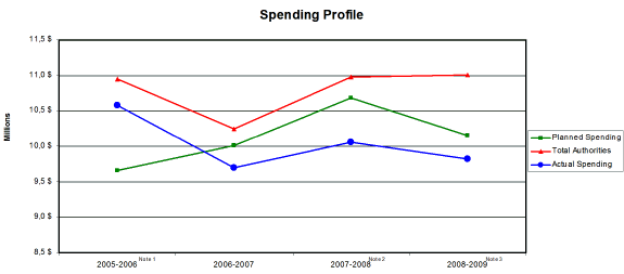 Spending Profile