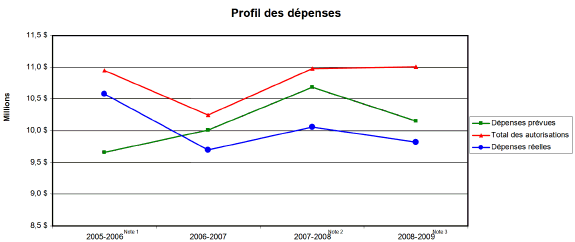 Profil des d�penses