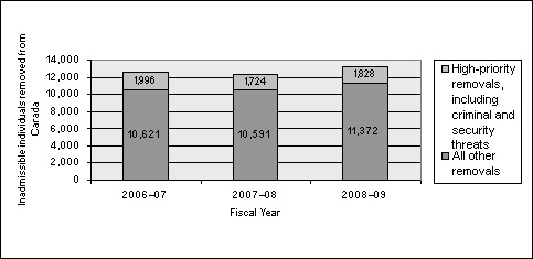 Figure 2.2: Inadmissible Individuals Removed from Canada, 2006–07 to 2008–09