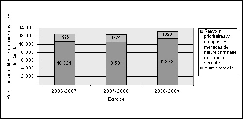 Figure 2.2 : Personnes interdites de territoire renvoyes du Canada, 20062007  20082009