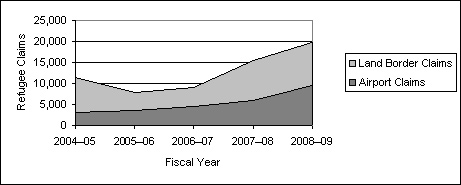 Figure 2.3: Refugee Claims by Mode, 2004‑05 to 2008‑09