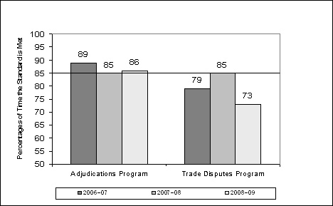 Figure 2.4: Adjudications and Trade Disputes – Performance against Standard, 2006–07 to 2008–09