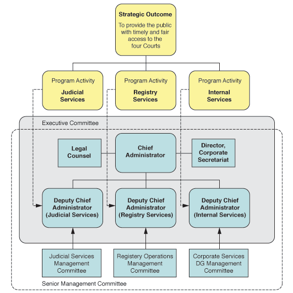 Organizational structure of the Service