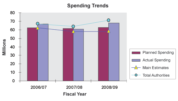 Spending Trends