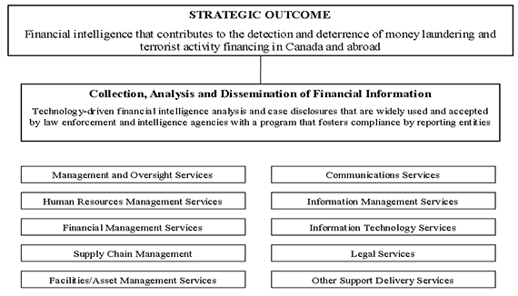 Program Activity Architecture