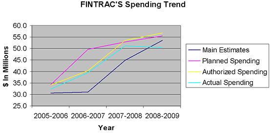 Expenditure Profile