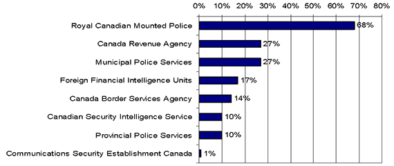 Distribution of Disclosure Recipients in 2008-09