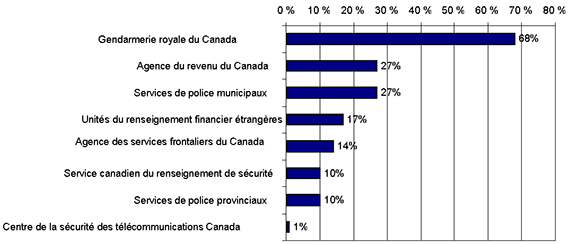 Rpartition des destinataires des communications (2008-2009)