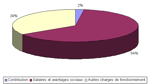 Coût de fonctionnement net