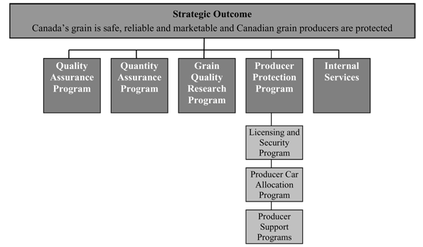 Canadian Grain Commission's Program Activity Architecture