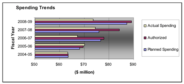 Actual Spending for 2008-09 is based on Public Accounts (as instructed by Treasury Board) which is based on the modified cash basis of accounting. Planned spending for 2007-08 does not include $7 million in supplementary estimates received after amounts were published in the CGC�s 2007-08 RPP.