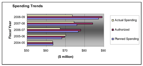 Actual Spending for 2008-09 is based on Public Accounts (as instructed by Treasury Board) which is based on the modified cash basis of accounting. Planned spending for 2007-08 does not include $7 million in supplementary estimates received after amounts were published in the CGCs 2007-08 RPP.