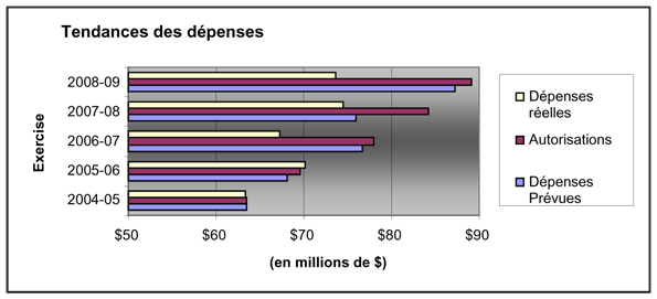 Les d�penses r�elles pour 2008-2009 ont �t� calcul�es � partir des comptes publics (selon les instructions du Conseil du Tr�sor), lesquels sont fond�s sur la m�thode de la comptabilit� de caisse. Les d�penses pr�vues pour 2007-2008 n�incluent pas le montant de 7 millions de dollars du budget suppl�mentaire des d�penses ayant �t� re�u apr�s que les montants furent publi�s dans le RPP de 2007-2008 de la CCG.